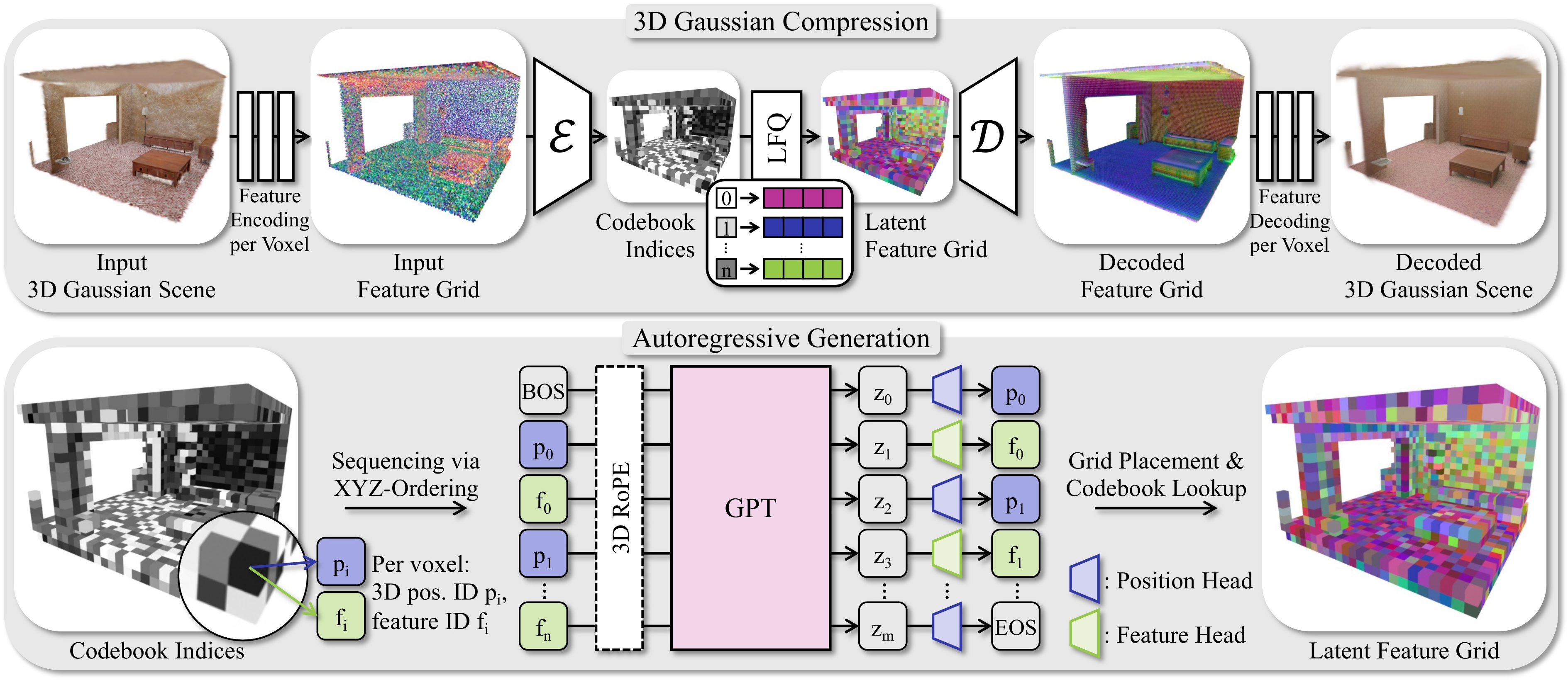 GaussianGPT Pipeline